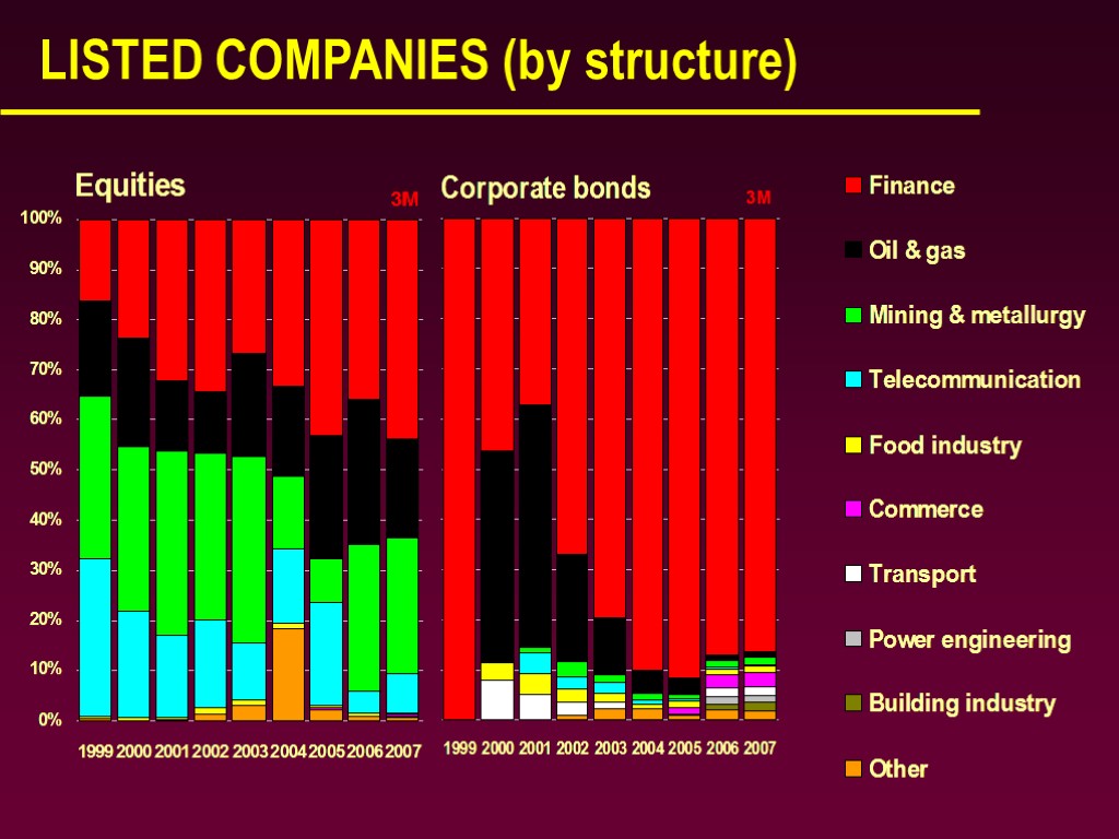 LISTED COMPANIES (by structure)